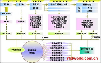 RFID技術與物聯網融合 產品、廠商及技術服務解析